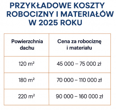 koszt dachu 2025